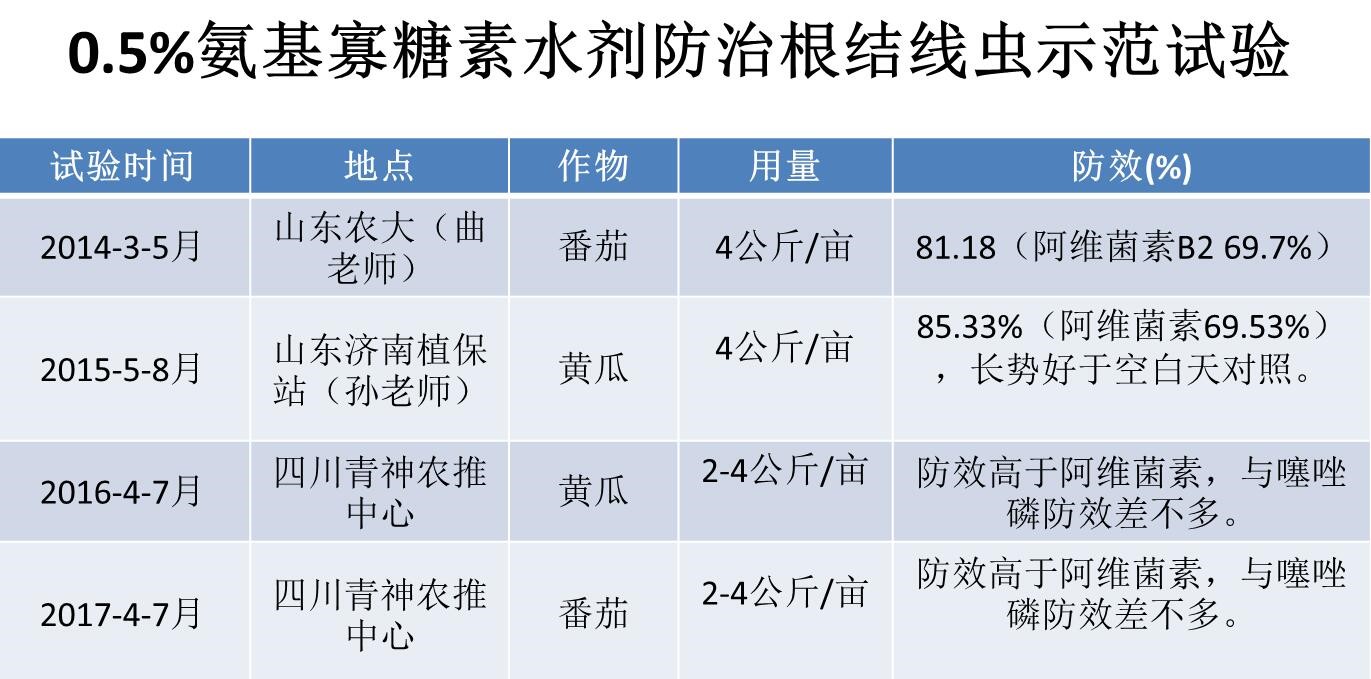 氨基寡糖素 - 植物的免疫衛士，根結線蟲的克星